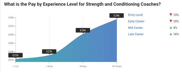 Complete Strength & Conditioning Salary and Jobs Guide [2022 Updated] -  Future Fit