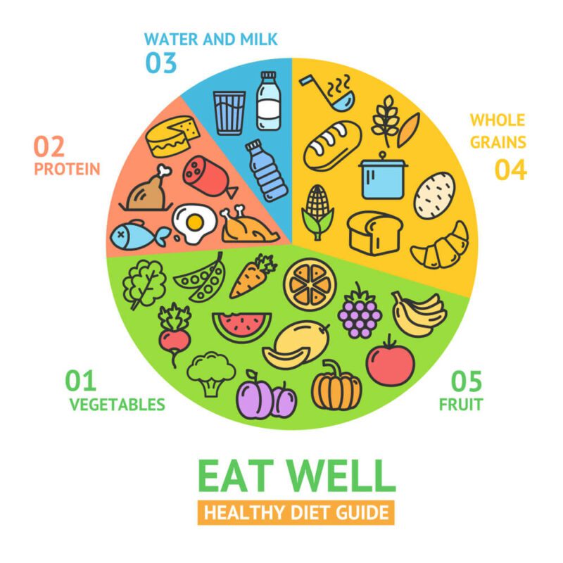 What Is the Eat Well Guide of the UK Government - Future Fit