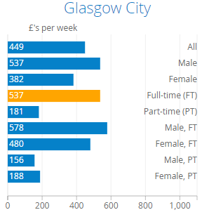 Glasgow average salary