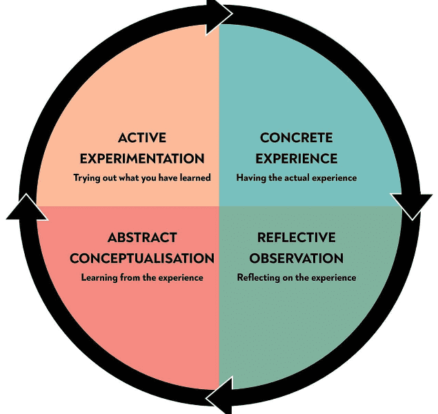 Kolb’s Cycle of Experiential Learning                                  Kolb’s Cycle of Experiential Learning