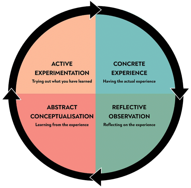 Kolb’s Cycle of Experiential Learning                                  Kolb’s Cycle of Experiential Learning