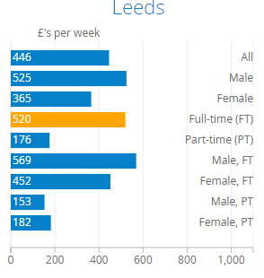 Leeds average salaries