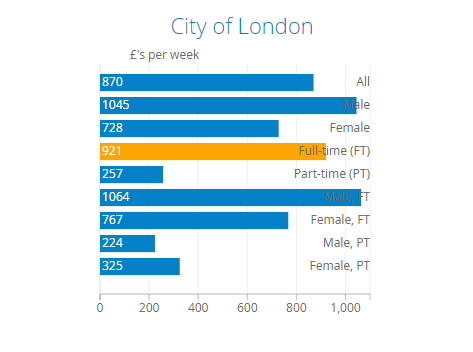 london salaries graph