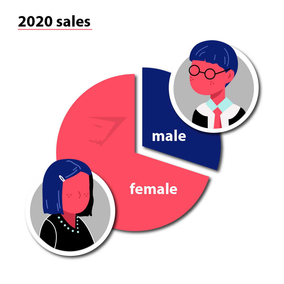 Gymshark Demographic Statistics