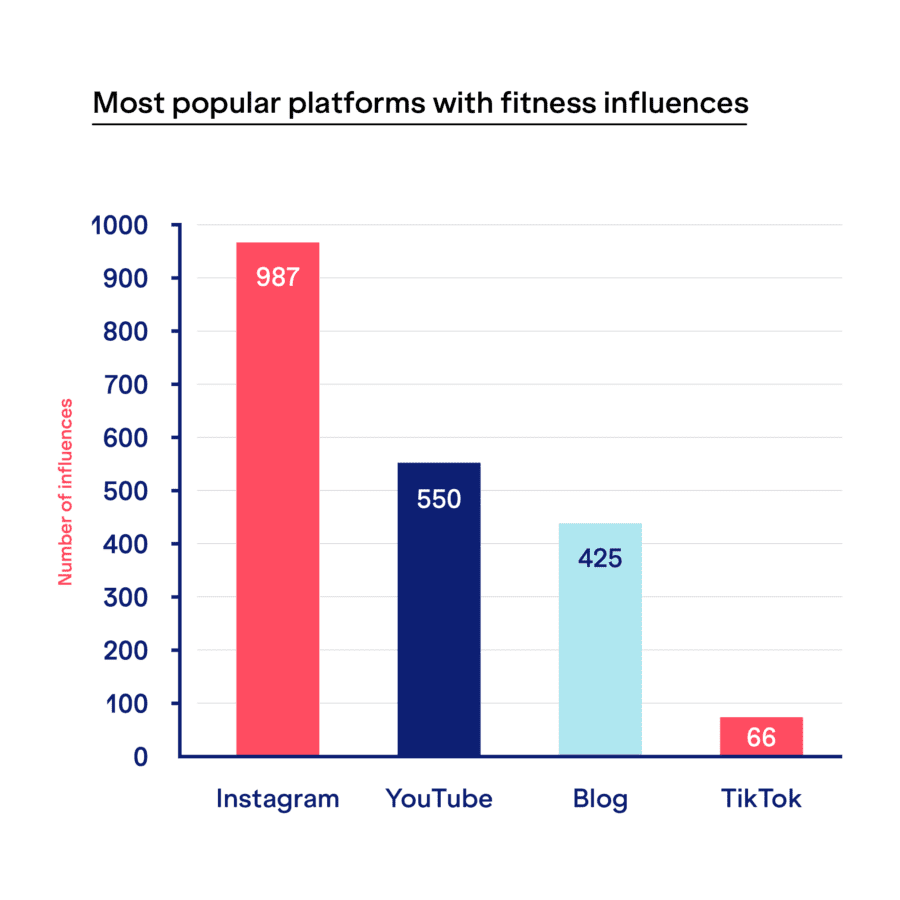 social media fitness stats