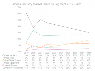Why is the fitness industry worth £90 Billion and is about to skyrocket