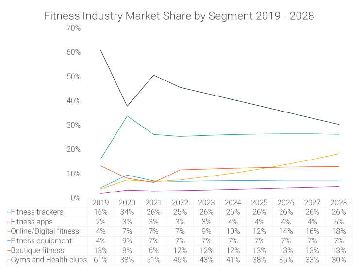 fitness market value